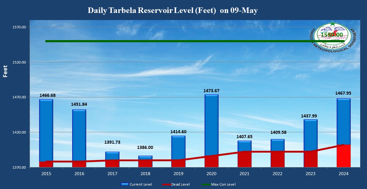 Tarbela Dam Daily Water Level (Feet)